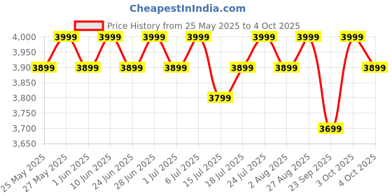 flipkart.com atomberg Renesa Halo Smart With IoT | LED Speed Indicator | 5 Star 1200 3 Blade Ceiling Fan atomberg Price History Graph from 25 May 2025 to 4 Oct 2025