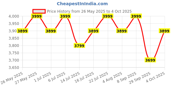 flipkart.com atomberg Renesa Halo Smart With IoT | LED Speed Indicator | 5 Star 1200 3 Blade Ceiling Fan atomberg Price History Graph from 26 May 2025 to 4 Oct 2025
