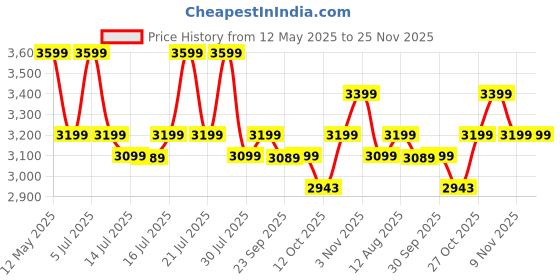 flipkart.com atomberg Renesa Prime Regulator 5 Star 1200 3 Blade Ceiling Fan atomberg Price History Graph from 12 May 2025 to 25 Nov 2025
