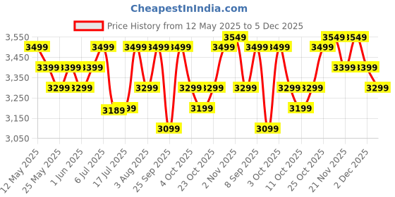 flipkart.com atomberg Renesa Prime Remote 5 Star 1200 3 Blade Ceiling Fan atomberg Price History Graph from 12 May 2025 to 5 Dec 2025