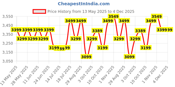 flipkart.com atomberg Renesa Prime Remote 5 Star 1200 3 Blade Ceiling Fan atomberg Price History Graph from 13 May 2025 to 4 Dec 2025