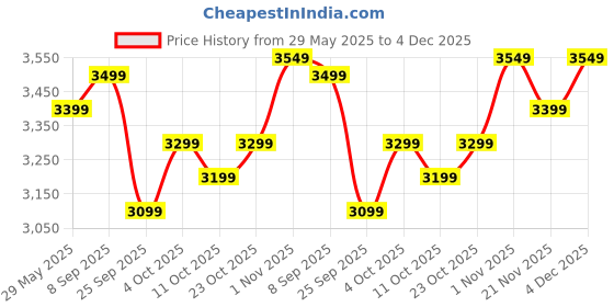flipkart.com atomberg Renesa Prime Remote 5 Star 1200 3 Blade Ceiling Fan atomberg Price History Graph from 29 May 2025 to 3 Dec 2025