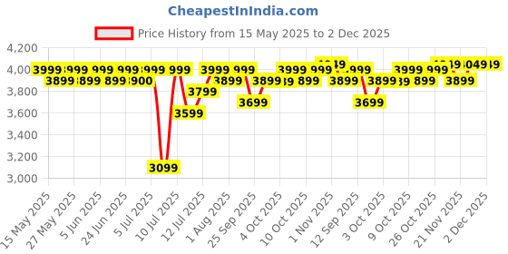 flipkart.com atomberg Renesa Prime Remote 5 Star 1200 3 Blade Ceiling Fan atomberg Price History Graph from 15 May 2025 to 2 Dec 2025