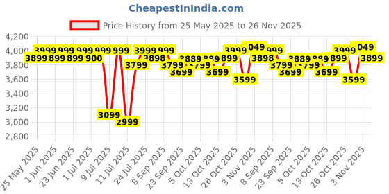 flipkart.com atomberg Renesa Prime Remote 5 Star 1200 3 Blade Ceiling Fan atomberg Price History Graph from 25 May 2025 to 26 Nov 2025