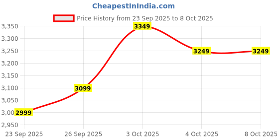 flipkart.com atomberg Renesa Prime Remote|High Air Delivery|LED Speed Indicator|Low Noise|Sleek Design with 3 Year Warranty BLDC Motor with Remote 900 mm Ceiling Fan atomberg Price History Graph from 23 Sep 2025 to 7 Oct 2025