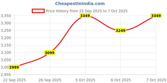 flipkart.com atomberg Renesa Prime Remote|High Air Delivery|LED Speed Indicator|Low Noise|Sleek Design with 3 Year Warranty BLDC Motor with Remote 900 mm Ceiling Fan atomberg Price History Graph from 22 Sep 2025 to 6 Oct 2025