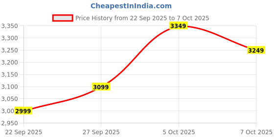 flipkart.com atomberg Renesa Prime Remote|High Air Delivery|LED Speed Indicator|Low Noise|Sleek Design with 3 Year Warranty BLDC Motor with Remote 900 mm Ceiling Fan atomberg Price History Graph from 22 Sep 2025 to 7 Oct 2025