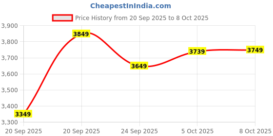 flipkart.com atomberg Renesa Prime Remote|High Air Delivery|LED Speed Indicator|Low Noise|Sleek Design with 3 Year Warranty BLDC Motor with Remote 900 mm Ceiling Fan atomberg Price History Graph from 20 Sep 2025 to 5 Oct 2025