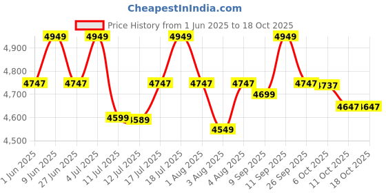 flipkart.com atomberg Renesa smart+ 1200mm Earth Brown 5 Star 1200 3 Blade Ceiling Fan atomberg Price History Graph from 1 Jun 2025 to 18 Oct 2025