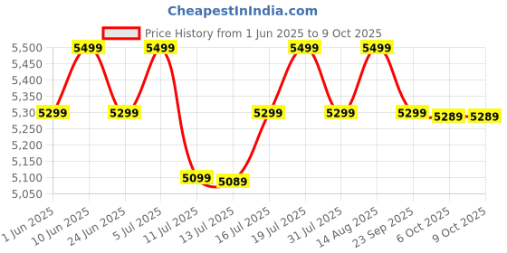 flipkart.com atomberg Renesa Smart+ 5 Star 1200 3 Blade Ceiling Fan atomberg Price History Graph from 1 Jun 2025 to 8 Oct 2025