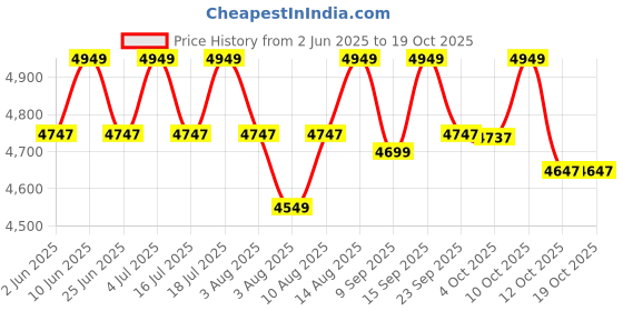 flipkart.com atomberg Renesa Smart+ Ceiling Fan 5 Star 1200 3 Blade Ceiling Fan atomberg Price History Graph from 2 Jun 2025 to 18 Oct 2025