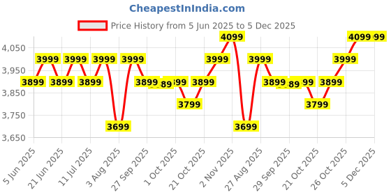 flipkart.com Atomberg Renesa Smart Fan 5 Star 1200 3 Blade Ceiling Fan atomberg Price History Graph from 5 Jun 2025 to 5 Dec 2025
