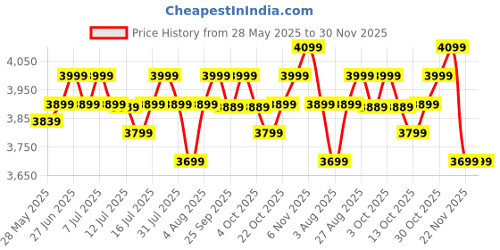 flipkart.com atomberg Renesa Smart Midnight Black 5 Star 1200 3 Blade Ceiling Fan atomberg Price History Graph from 28 May 2025 to 29 Nov 2025