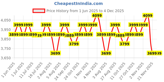 flipkart.com atomberg Renesa Smart White And Black 1200mm 5 Star 1200 3 Blade Ceiling Fan atomberg Price History Graph from 1 Jun 2025 to 4 Dec 2025