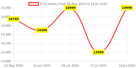 flipkart.com Atomberg SL1|6 Ways Unlocking |Fingerprint 5 SS Bolt | Free Installation Smart Door Lock Price History Graph from 30 May 2025 to 12 Jul 2025