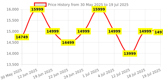flipkart.com Atomberg SL1|6 Ways Unlocking |Fingerprint 5 SS Bolt | Free Installation Smart Door Lock Price History Graph from 30 May 2025 to 12 Jul 2025