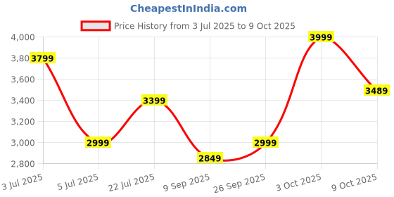 flipkart.com atomberg Stelios Pro Induction Motor With High Speed 2200 RPM 1 Star 400 3 Blade Pedestal Fan atomberg Price History Graph from 3 Jul 2025 to 9 Oct 2025