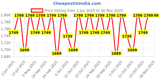 flipkart.com atomberg Studio 150 7 Blade Exhaust Fan atomberg Price History Graph from 2 Jun 2025 to 29 Nov 2025
