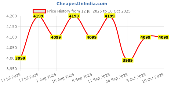 flipkart.com atomberg Studio Nexus | Free Installation | High Air Delivery with Moonbeam Light | 5 Star 1200 3 Blade Ceiling Fan atomberg Price History Graph from 12 Jul 2025 to 10 Oct 2025
