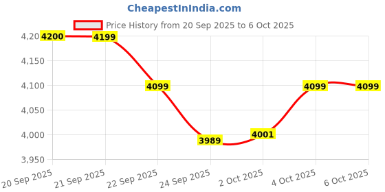 flipkart.com atomberg Studio Nexus Remote Controlled|New Blade|High Air|Moonbeam Light|Low Noise with 3 Year Warranty BLDC Motor with Remote 1200 mm Ceiling Fan atomberg Price History Graph from 20 Sep 2025 to 4 Oct 2025