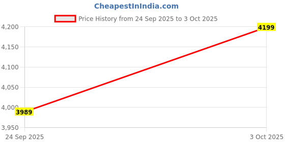 flipkart.com atomberg Studio Nexus Remote Controlled|New Blade|High Air|Moonbeam Light|Low Noise with 3 Year Warranty BLDC Motor with Remote 1200 mm Ceiling Fan atomberg Price History Graph from 24 Sep 2025 to 3 Oct 2025