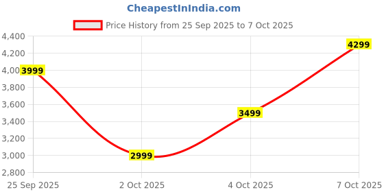 flipkart.com atomberg Xiana | Coarse Mode for Silbatta-like Textures | 750 W Mixer Grinder atomberg Price History Graph from 25 Sep 2025 to 7 Oct 2025