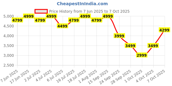 flipkart.com atomberg Xiana | Unique Coarse Mode | 750W Intelligent Powerful Motor | 750 W Mixer Grinder atomberg Price History Graph from 7 Jun 2025 to 7 Oct 2025