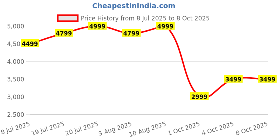 flipkart.com atomberg Xiana | Unique Coarse Mode | 750W Intelligent Powerful Motor | 750 W Mixer Grinder atomberg Price History Graph from 8 Jul 2025 to 8 Oct 2025