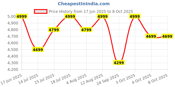 flipkart.com atomberg Xiana | Unique Coarse Mode | 750W Intelligent Powerful Motor | 750 W Mixer Grinder atomberg Price History Graph from 17 Jun 2025 to 8 Oct 2025