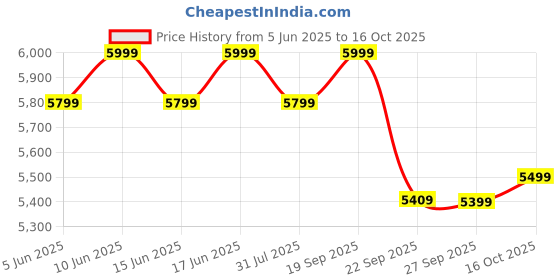 flipkart.com atomberg Yulia with Unique Coarse Mode | Intelligent Motor 750 W Mixer Grinder atomberg Price History Graph from 5 Jun 2025 to 16 Oct 2025