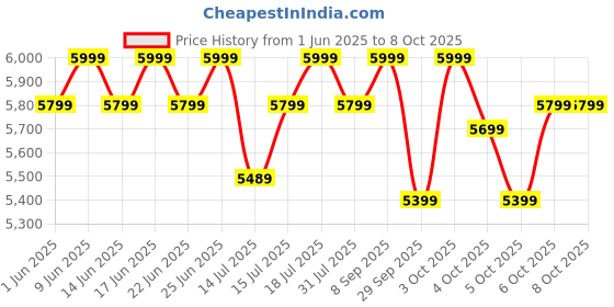 flipkart.com atomberg Yulia with Unique Coarse Mode | Intelligent Motor 750 W Mixer Grinder atomberg Price History Graph from 1 Jun 2025 to 6 Oct 2025
