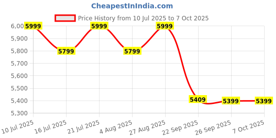 flipkart.com atomberg Yulia with Unique Coarse Mode | Intelligent Motor 750 W Mixer Grinder atomberg Price History Graph from 10 Jul 2025 to 6 Oct 2025