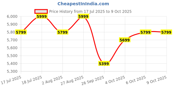 flipkart.com atomberg Yulia with Unique Coarse Mode | Intelligent Motor 750 W Mixer Grinder atomberg Price History Graph from 17 Jul 2025 to 8 Oct 2025