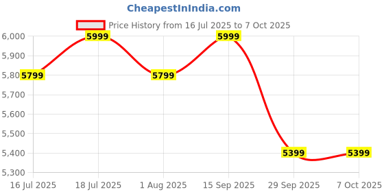 flipkart.com atomberg Yulia with Unique Coarse Mode | Intelligent Motor 750 W Mixer Grinder atomberg Price History Graph from 16 Jul 2025 to 7 Oct 2025