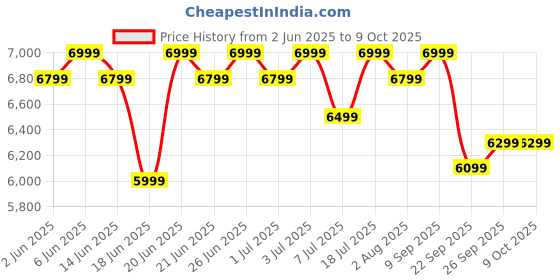 flipkart.com atomberg Zenova MG With Unique Coarse Mode | Intelligent Powerful BLDC Motor | 550 W Mixer Grinder atomberg Price History Graph from 2 Jun 2025 to 9 Oct 2025