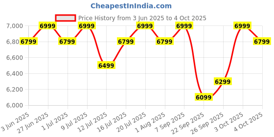flipkart.com atomberg Zenova MG With Unique Coarse Mode | Intelligent Powerful BLDC Motor | 550 W Mixer Grinder atomberg Price History Graph from 3 Jun 2025 to 4 Oct 2025