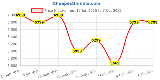 flipkart.com atomberg Zenova MG With Unique Coarse Mode | Intelligent Powerful BLDC Motor | 550 W Mixer Grinder atomberg Price History Graph from 17 Jun 2025 to 7 Oct 2025