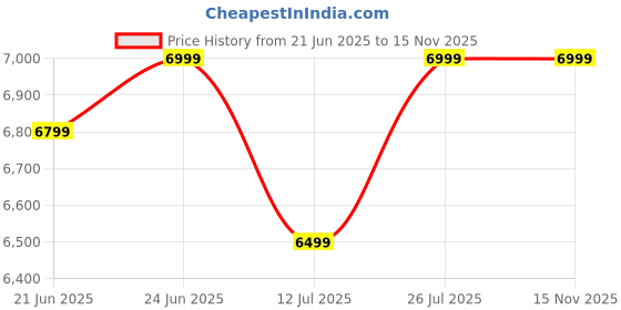 flipkart.com atomberg Zenova | Unique Coarse Mode | Intelligent Powerful BLDC Motor | 550 W Mixer Grinder atomberg Price History Graph from 21 Jun 2025 to 15 Nov 2025