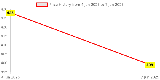 flipkart.com atomdots thermal_c13_4gr Ceramic Based Thermal Paste Price History Graph from 4 Jun 2025 to 7 Jun 2025