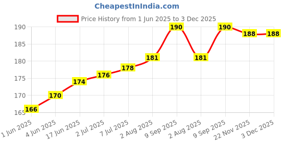 flipkart.com ATOMIC 250 ML Bottle IPA Iso-Propyl Alcohol Pure 99.9% [(CH3)2-CH-OH] CAS: 67-63-0 for Computers, Laptops, Mobiles Price History Graph from 1 Jun 2025 to 2 Dec 2025