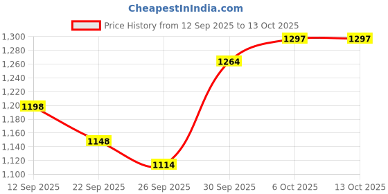 flipkart.com flipkart smartbuy Atomic 300 3 Blade Table Fan flipkart smartbuy Price History Graph from 12 Sep 2025 to 13 Oct 2025