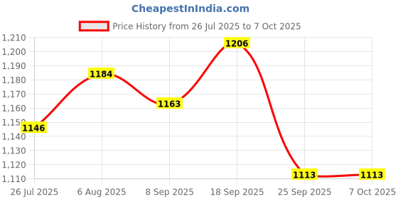 flipkart.com melody's Atomic Structure Low Cost Teaching Aid (LOCTAS) Chemistry Project. melody's Price History Graph from 26 Jul 2025 to 7 Oct 2025
