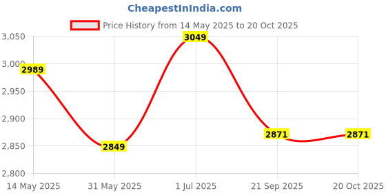 flipkart.com hundred Atomic X 38 PWR Power Multiplier Black, Grey Unstrung Badminton Racquet hundred Price History Graph from 14 May 2025 to 19 Oct 2025