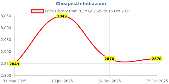 flipkart.com hundred Atomic X 38 PWR Power Multiplier Grey, Red Unstrung Badminton Racquet hundred Price History Graph from 31 May 2025 to 14 Oct 2025