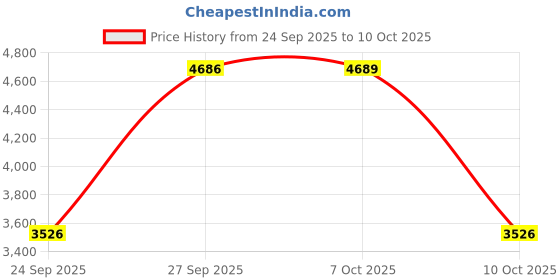 flipkart.com hundred ATOMIC-X BLACK KNIGHT Woven Graphite Frame Black, Red Unstrung Badminton Racquet hundred Price History Graph from 24 Sep 2025 to 10 Oct 2025