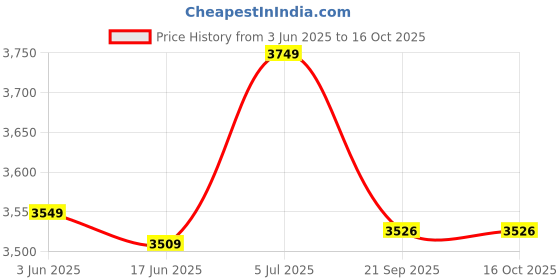 flipkart.com hundred ATOMIC-X DARK SWORD Max Tension 38lbs Black Unstrung Badminton Racquet hundred Price History Graph from 3 Jun 2025 to 15 Oct 2025