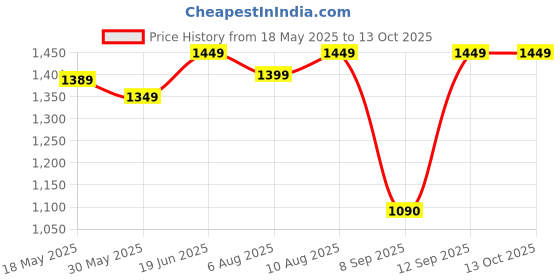 flipkart.com hundred Atomic X Surge hundred Price History Graph from 18 May 2025 to 13 Oct 2025
