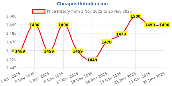 flipkart.com hundred Atomic X Surge hundred Price History Graph from 1 Nov 2025 to 25 Nov 2025
