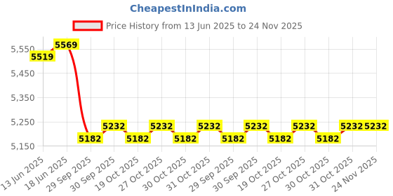 flipkart.com hundred ATOMIC-X100 PRO Hyperweave Graphite White, Grey Unstrung Badminton Racquet hundred Price History Graph from 13 Jun 2025 to 23 Nov 2025