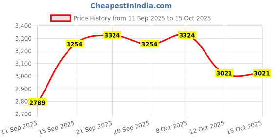 flipkart.com atomium 480mm chandelier hanging ceiling pendant jhoomer Chandelier Ceiling Lamp (Gold) Chandelier Ceiling Lamp atomium Price History Graph from 11 Sep 2025 to 14 Oct 2025